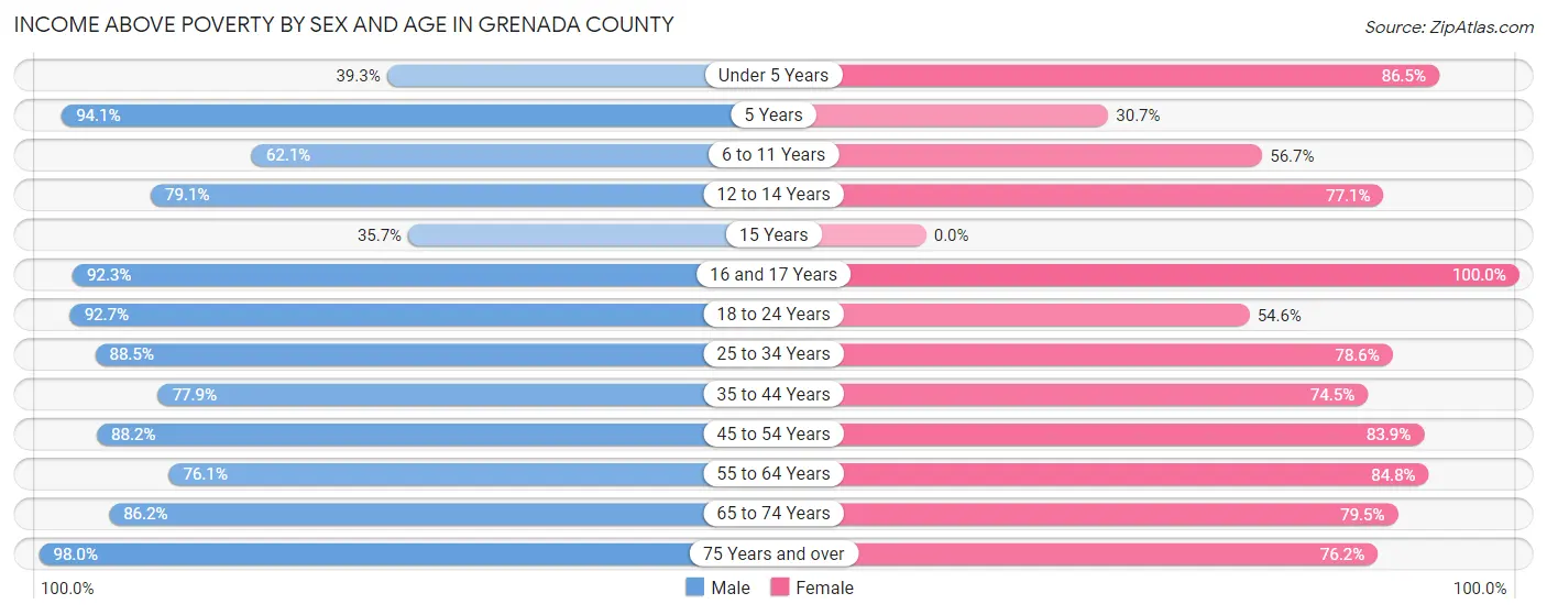 Income Above Poverty by Sex and Age in Grenada County