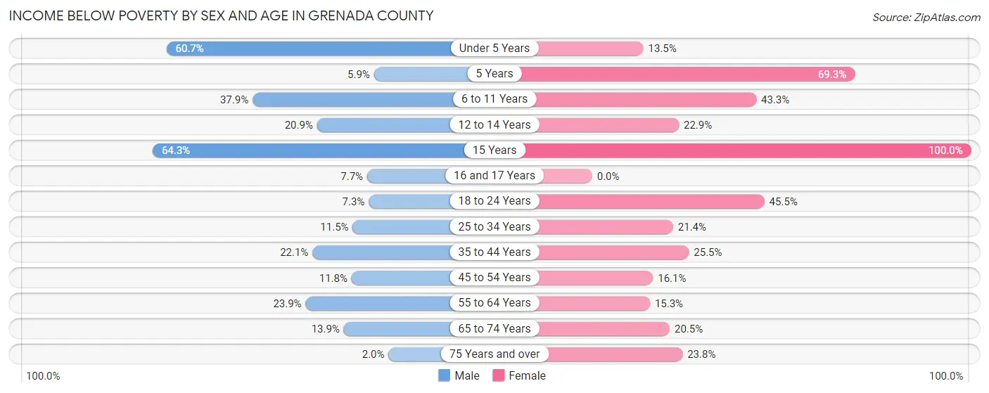 Income Below Poverty by Sex and Age in Grenada County