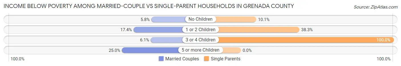 Income Below Poverty Among Married-Couple vs Single-Parent Households in Grenada County