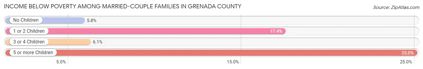 Income Below Poverty Among Married-Couple Families in Grenada County