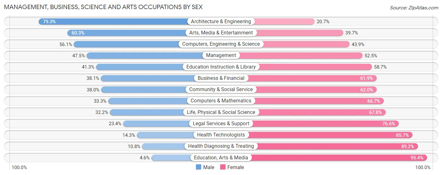 Management, Business, Science and Arts Occupations by Sex in Grenada County