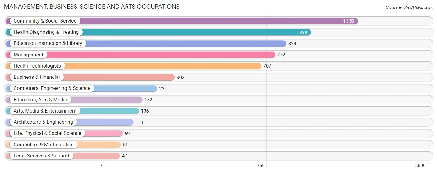 Management, Business, Science and Arts Occupations in Grenada County