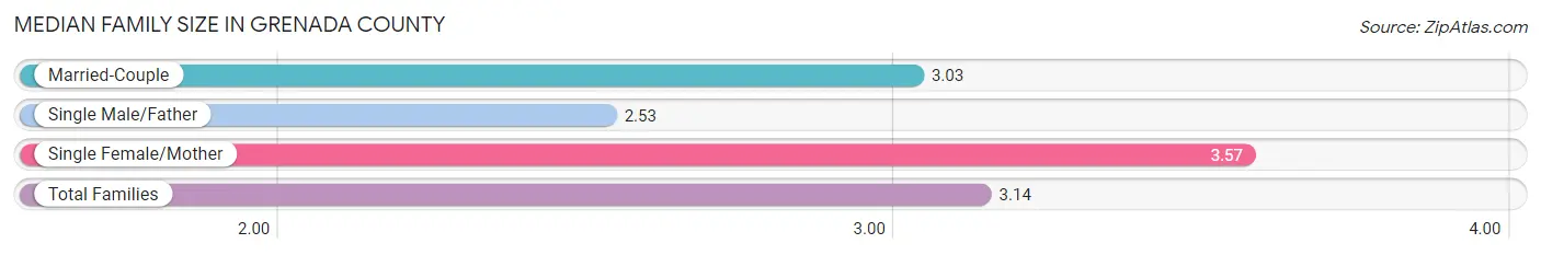 Median Family Size in Grenada County