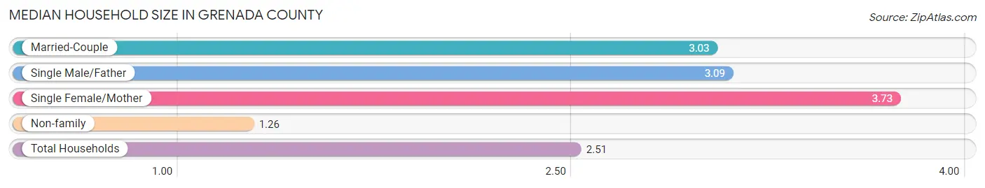 Median Household Size in Grenada County