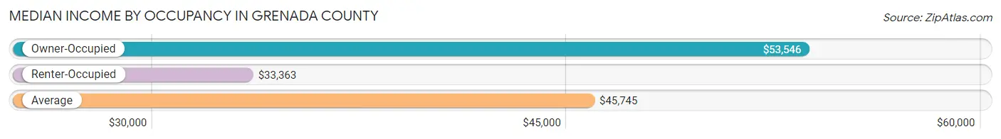 Median Income by Occupancy in Grenada County