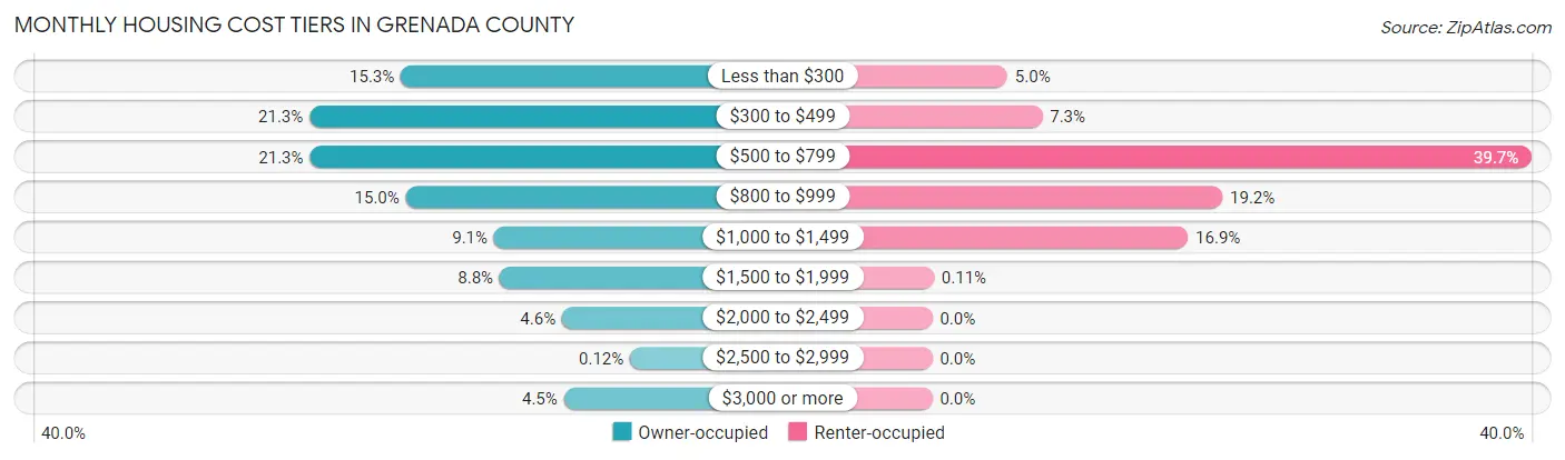 Monthly Housing Cost Tiers in Grenada County