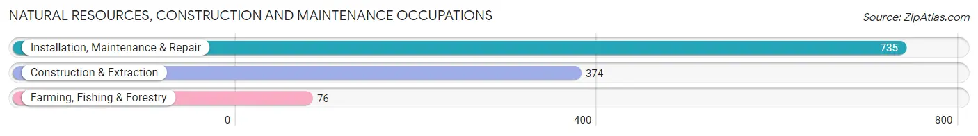 Natural Resources, Construction and Maintenance Occupations in Grenada County