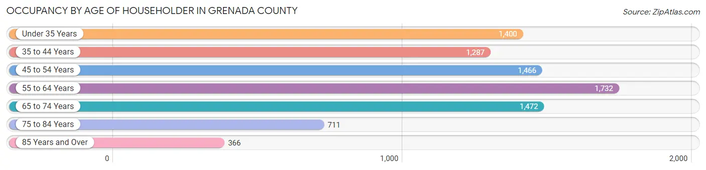 Occupancy by Age of Householder in Grenada County