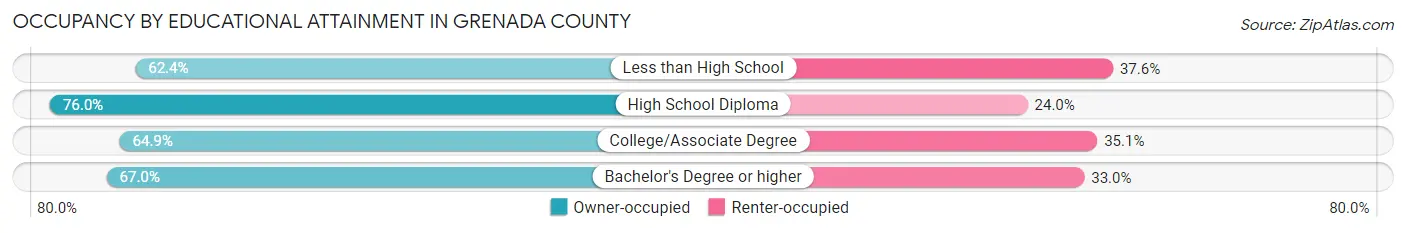 Occupancy by Educational Attainment in Grenada County