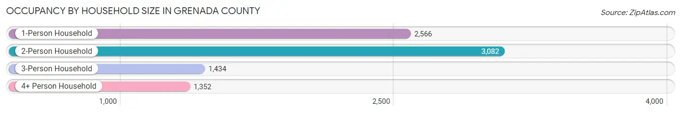 Occupancy by Household Size in Grenada County