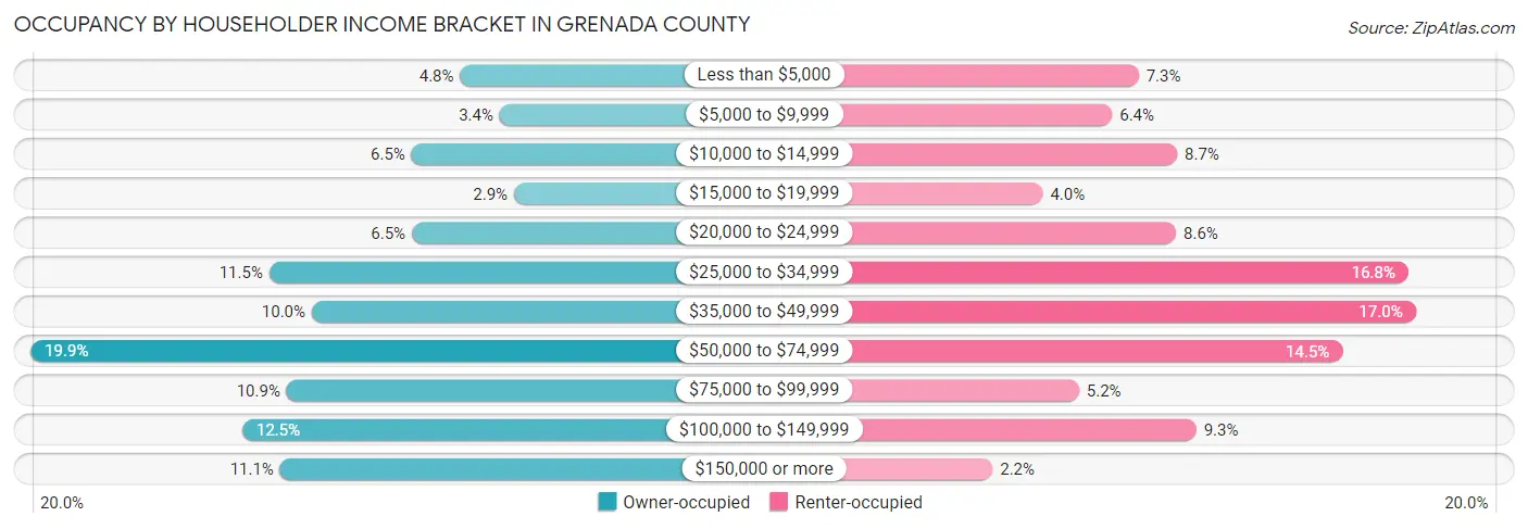 Occupancy by Householder Income Bracket in Grenada County