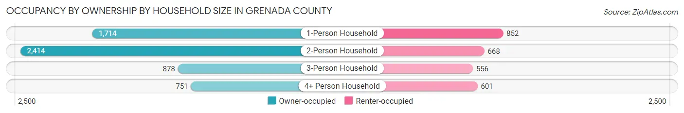 Occupancy by Ownership by Household Size in Grenada County
