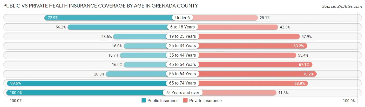 Public vs Private Health Insurance Coverage by Age in Grenada County