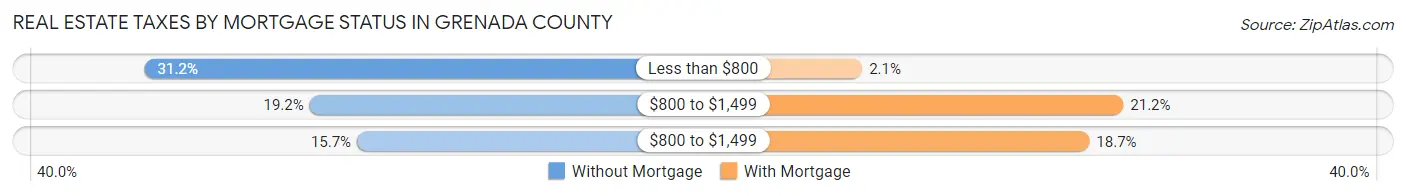 Real Estate Taxes by Mortgage Status in Grenada County