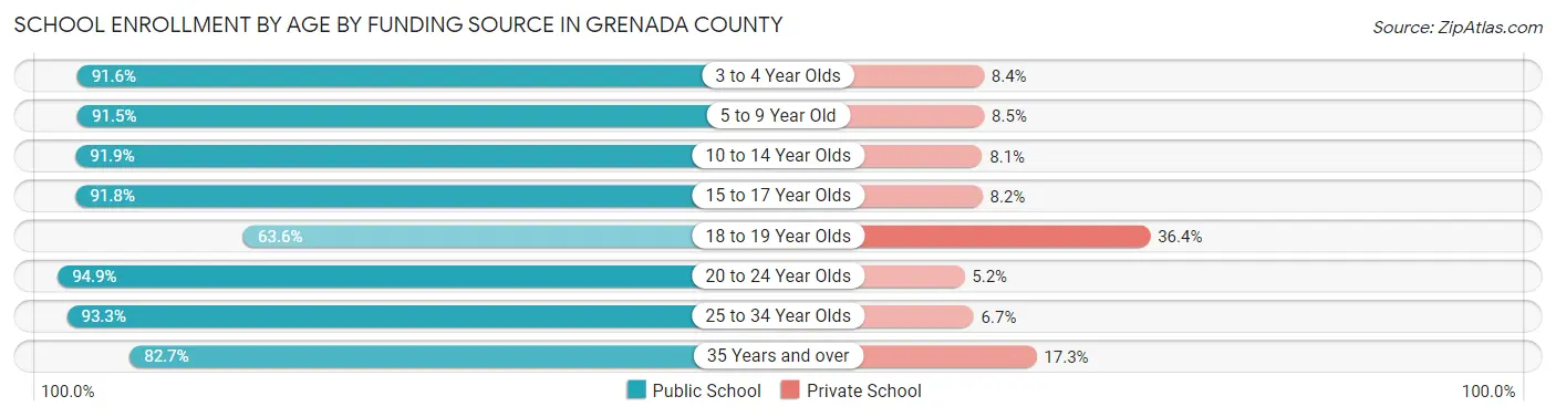 School Enrollment by Age by Funding Source in Grenada County