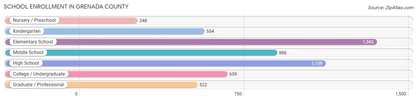 School Enrollment in Grenada County
