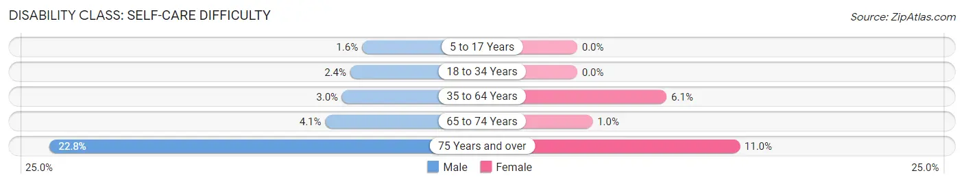 Disability in Grenada County: <span>Self-Care Difficulty</span>