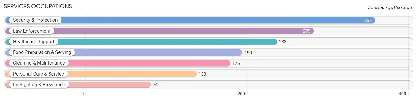 Services Occupations in Grenada County