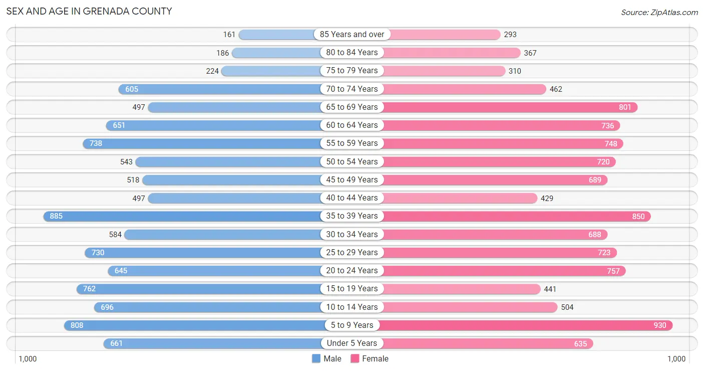 Sex and Age in Grenada County