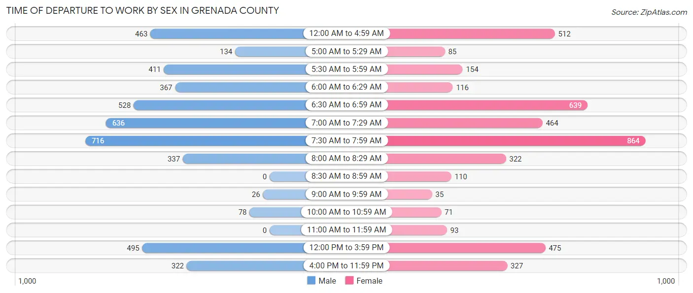 Time of Departure to Work by Sex in Grenada County