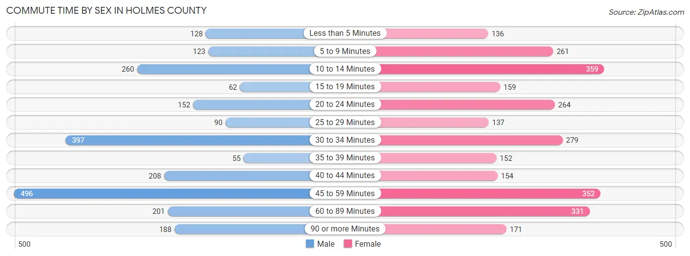 Commute Time by Sex in Holmes County