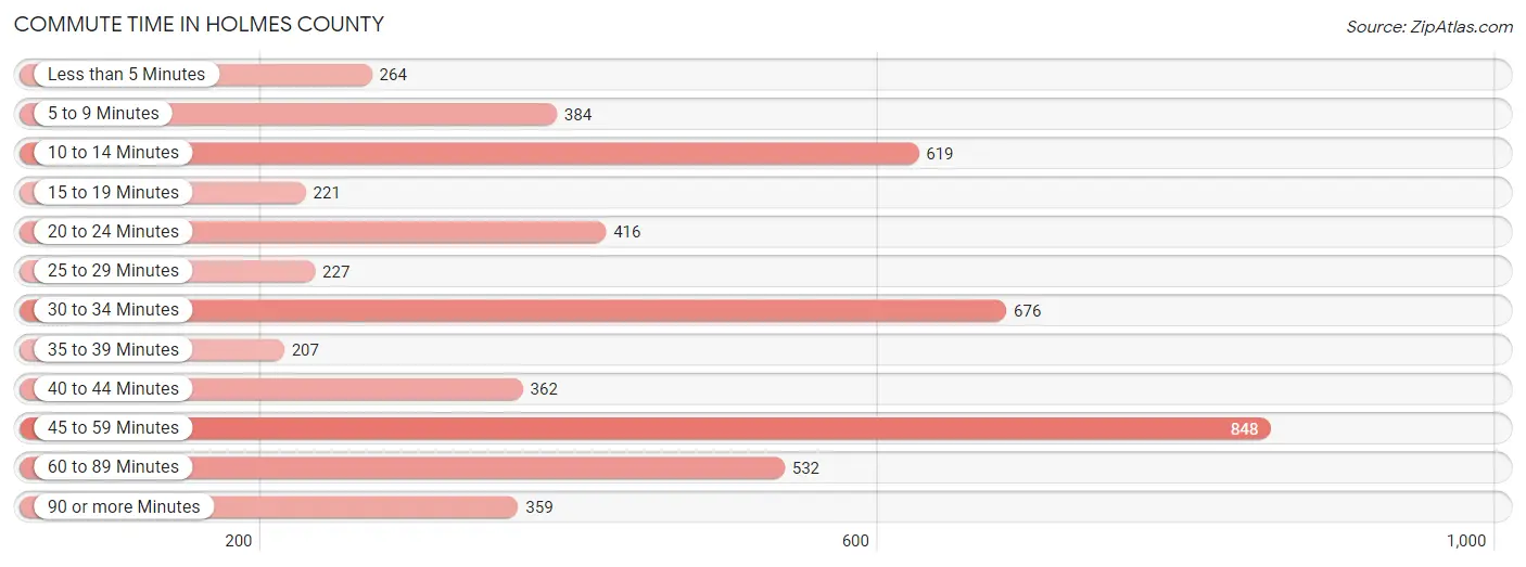 Commute Time in Holmes County