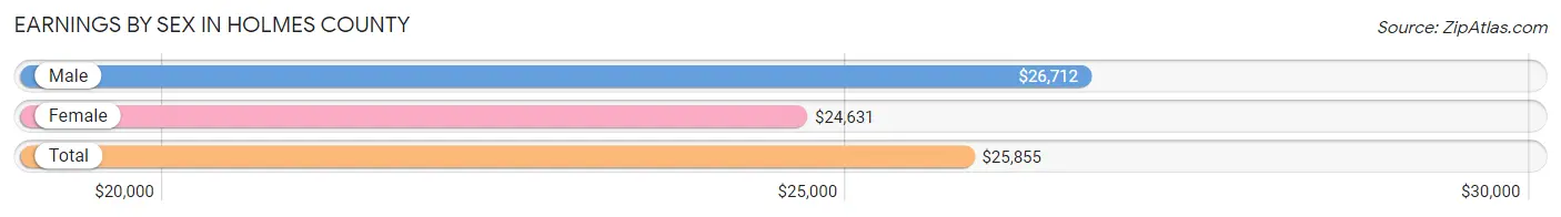 Earnings by Sex in Holmes County