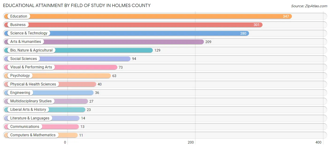 Educational Attainment by Field of Study in Holmes County