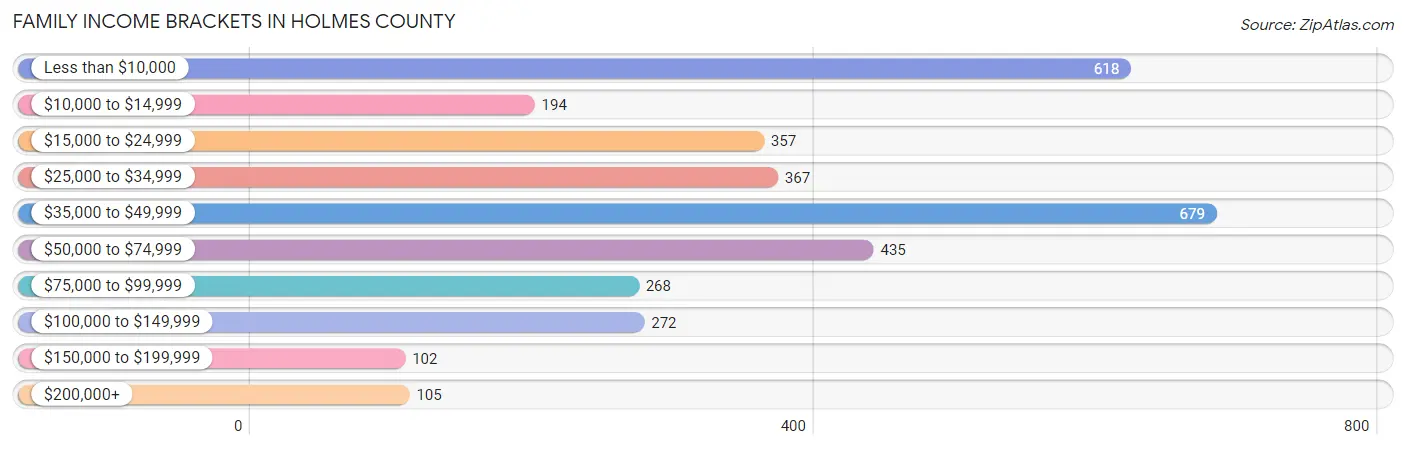 Family Income Brackets in Holmes County