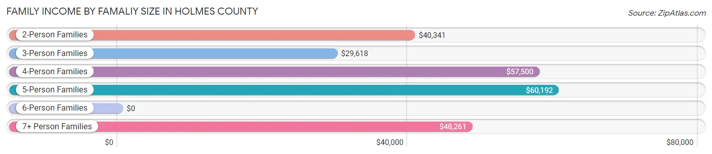 Family Income by Famaliy Size in Holmes County