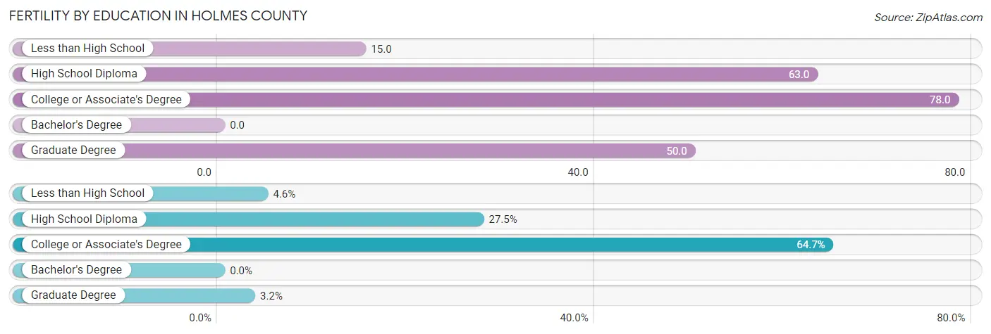 Female Fertility by Education Attainment in Holmes County