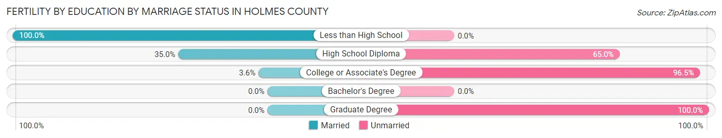 Female Fertility by Education by Marriage Status in Holmes County
