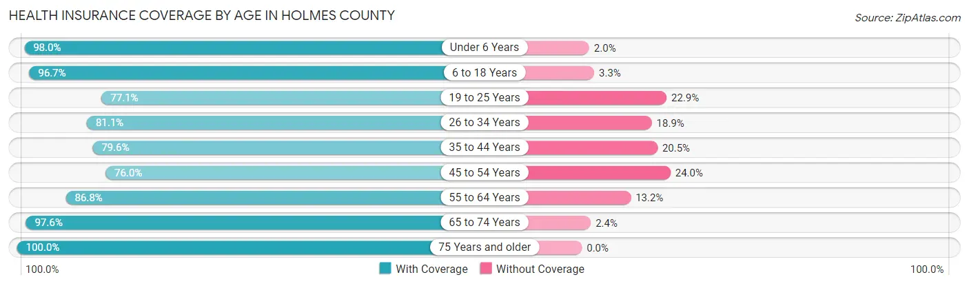 Health Insurance Coverage by Age in Holmes County