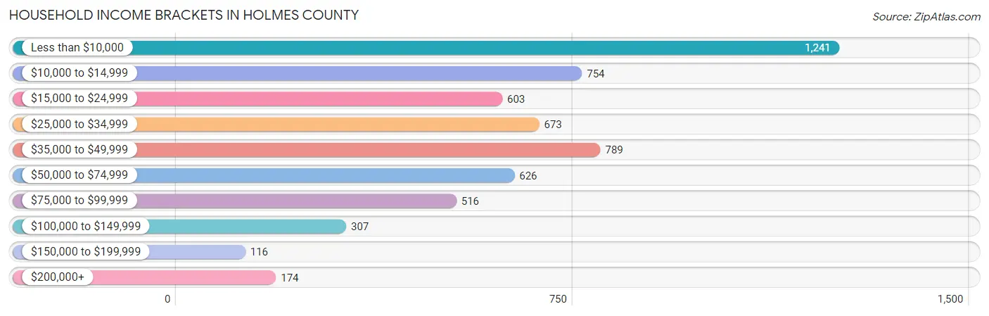 Household Income Brackets in Holmes County