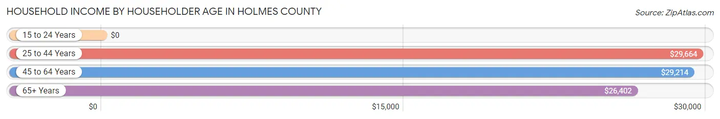 Household Income by Householder Age in Holmes County