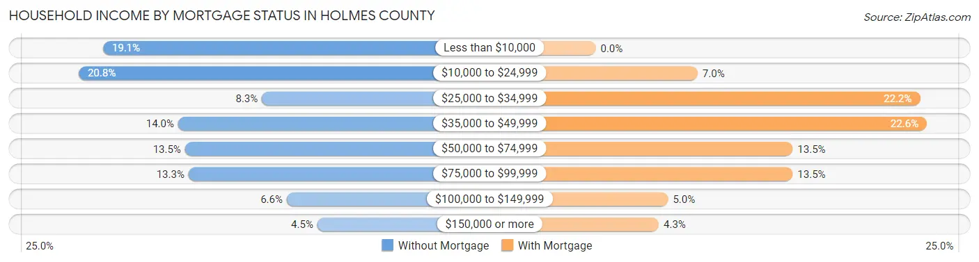 Household Income by Mortgage Status in Holmes County