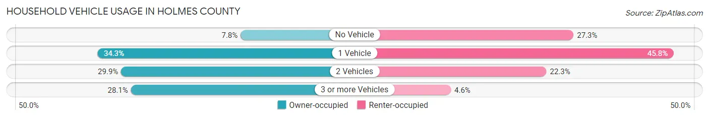 Household Vehicle Usage in Holmes County