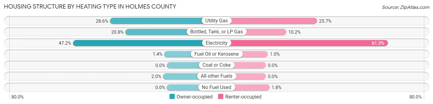 Housing Structure by Heating Type in Holmes County