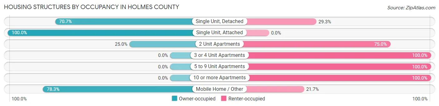Housing Structures by Occupancy in Holmes County