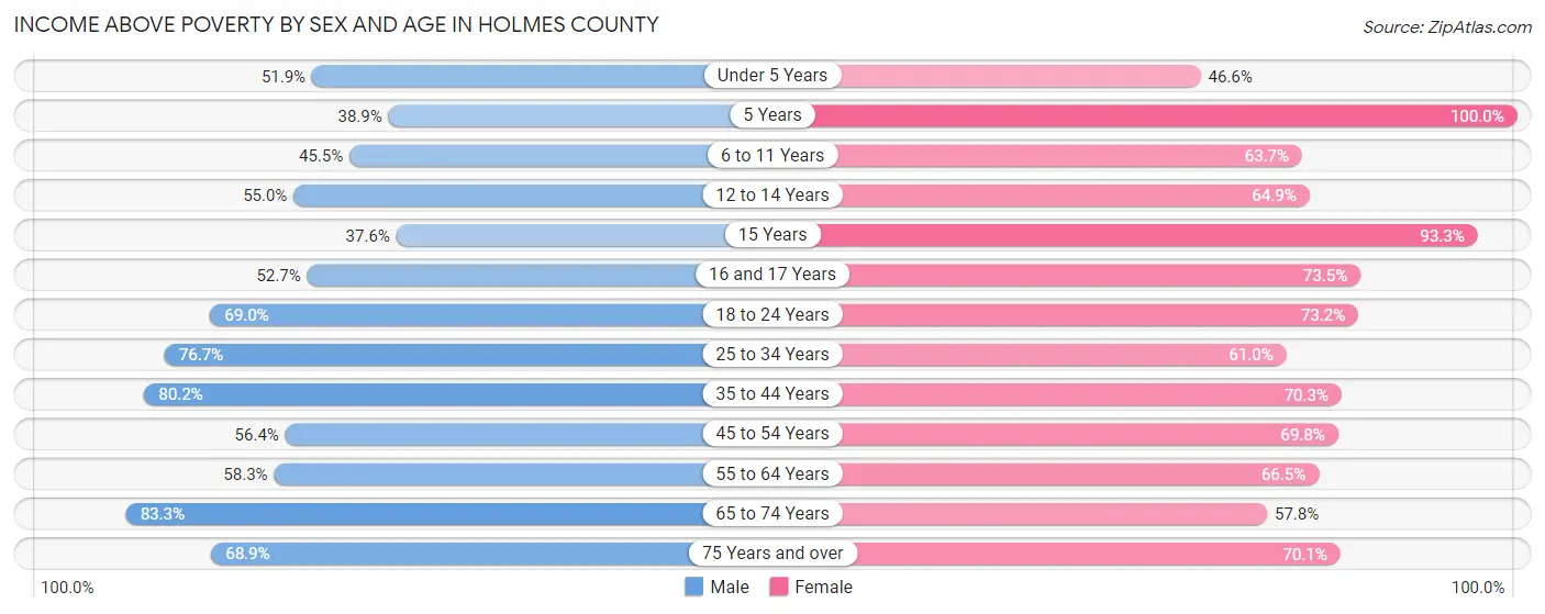 Income Above Poverty by Sex and Age in Holmes County