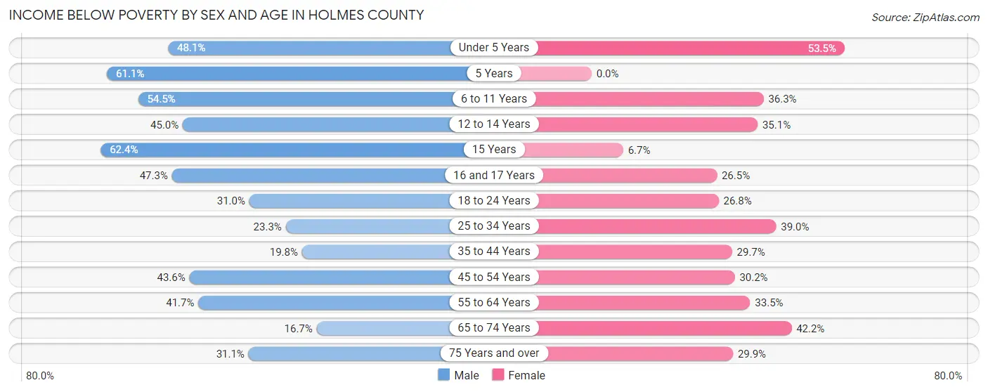 Income Below Poverty by Sex and Age in Holmes County
