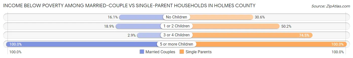Income Below Poverty Among Married-Couple vs Single-Parent Households in Holmes County