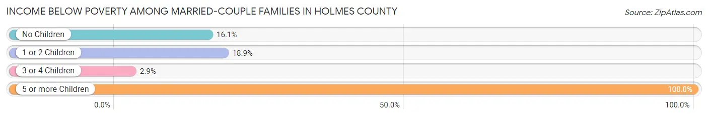 Income Below Poverty Among Married-Couple Families in Holmes County