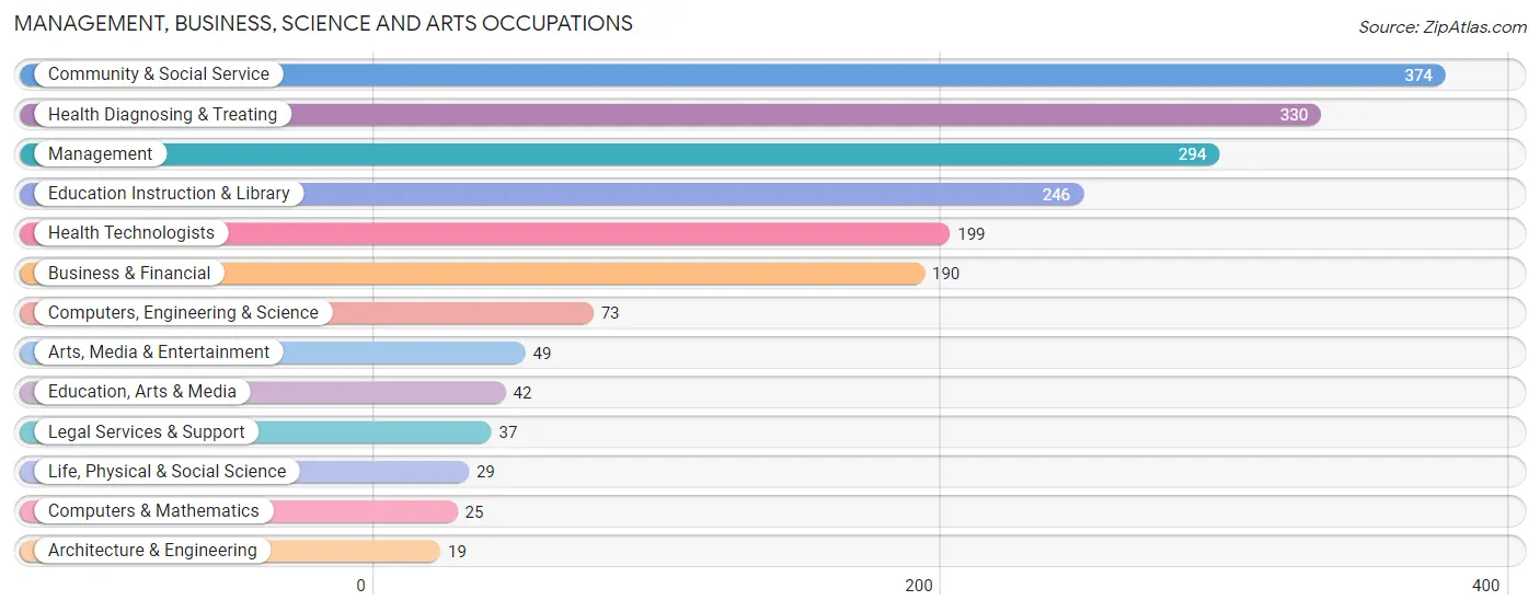 Management, Business, Science and Arts Occupations in Holmes County