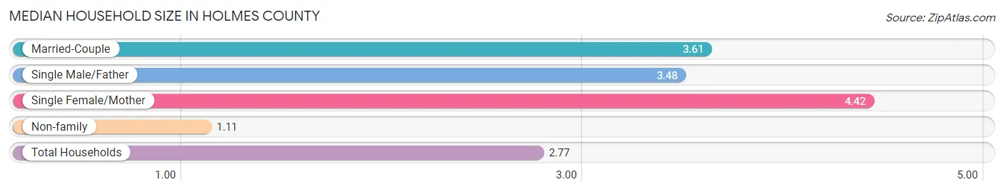 Median Household Size in Holmes County