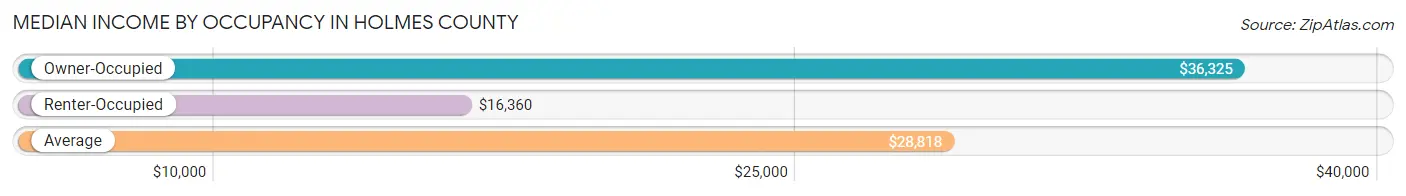 Median Income by Occupancy in Holmes County