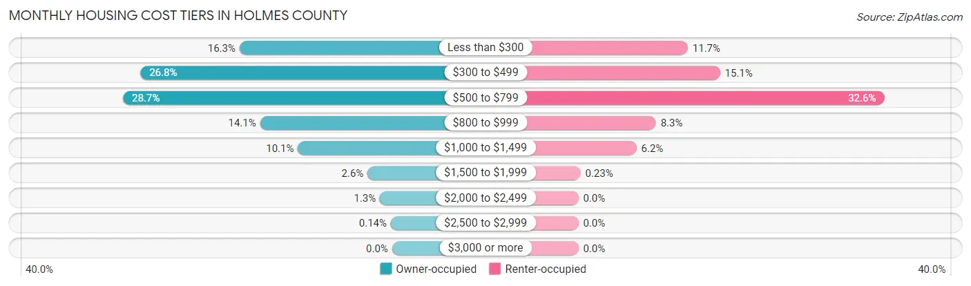 Monthly Housing Cost Tiers in Holmes County