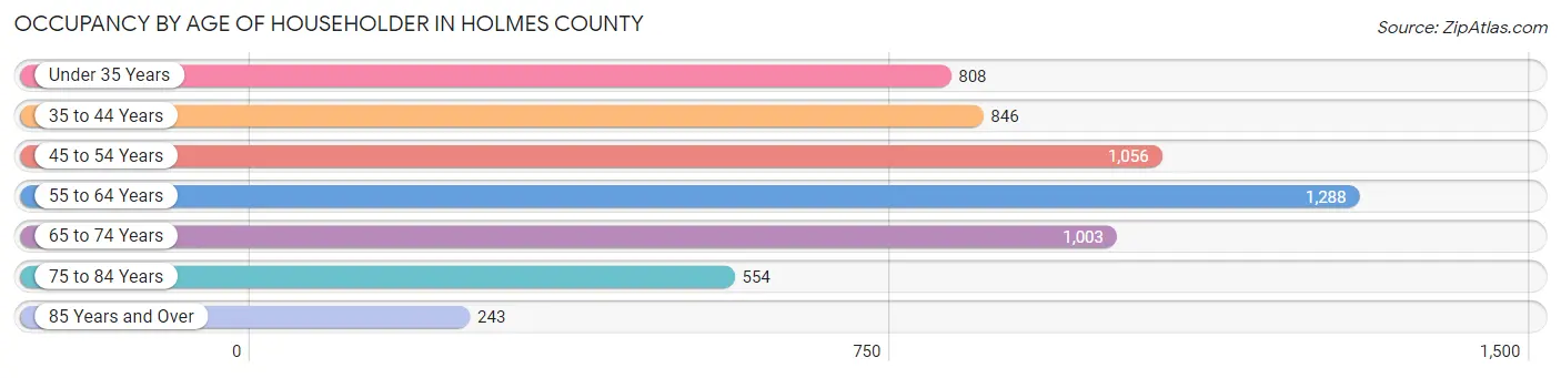 Occupancy by Age of Householder in Holmes County
