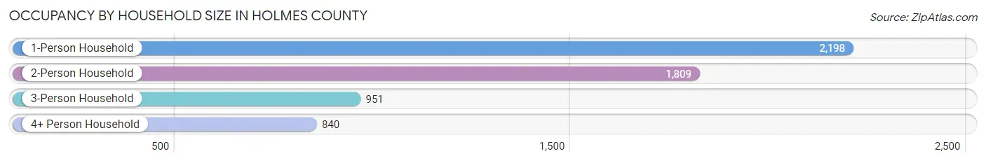 Occupancy by Household Size in Holmes County