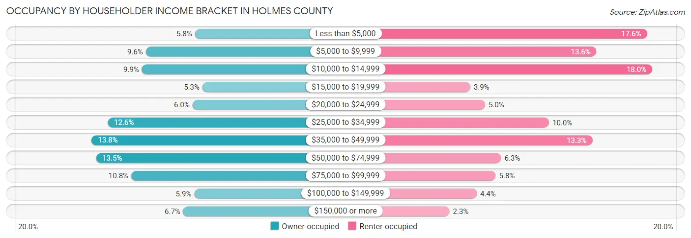 Occupancy by Householder Income Bracket in Holmes County